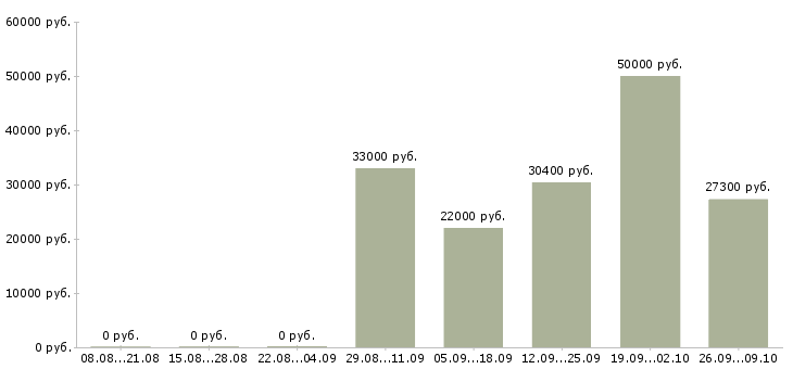 Вакансии предлагаю официальную работу из дома в Екатеринбурге - Медиана зарплат предлагаю официальную работу из дома в Екатеринбурге за 2 месяца