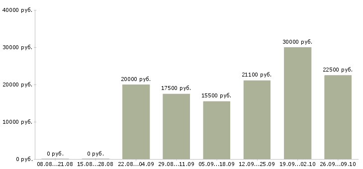 Вакансии предлагаю официальную работу на дому в Брянске - Медиана зарплат предлагаю официальную работу на дому в Брянске за 2 месяца