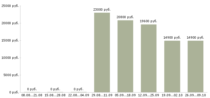 Вакансии продавец в магазин в Тольятти - Медиана зарплат продавец в магазин в Тольятти за 2 месяца