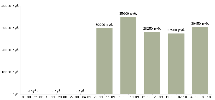 Вакансии продавец одежды в Химках - Медиана зарплат продавец одежды в Химках за 2 месяца