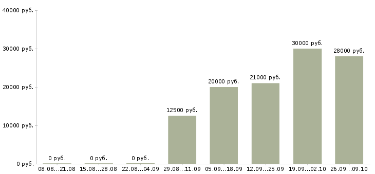 Вакансии продавец с клиентами в Астрахани - Медиана зарплат продавец с клиентами в Астрахани за 2 месяца