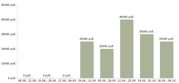 Вакансии продажа мебели в Новосибирске - Медиана зарплат продажа мебели в Новосибирске за 2 месяца