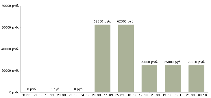 Вакансии продажа недвижимости в Ульяновске - Медиана зарплат продажа недвижимости в Ульяновске за 2 месяца