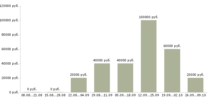 Вакансии продажа рекламы в Воронеже - Медиана зарплат продажа рекламы в Воронеже за 2 месяца