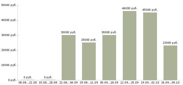 Вакансии проект менеджер в Кирове - Медиана зарплат проект менеджер в Кирове за 2 месяца
