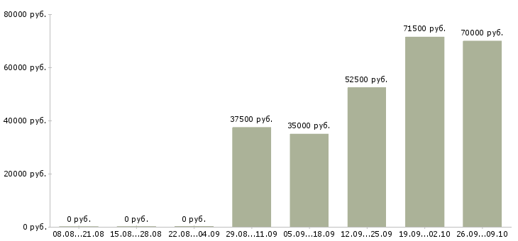 Вакансии прораб Башкортостан - Медиана зарплат прораб Башкортостан за 2 месяца