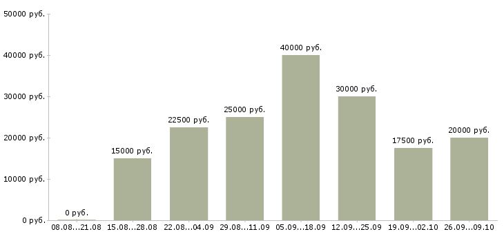 Вакансии работа для студентов в Владивостоке - Медиана зарплат работа для студентов в Владивостоке за 2 месяца