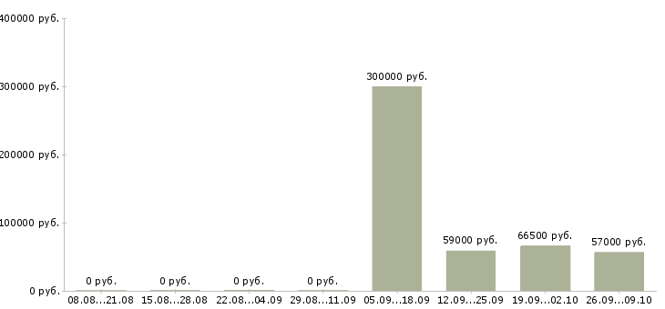 Вакансии работник склада Карелия - Медиана зарплат работник склада Карелия за 2 месяца
