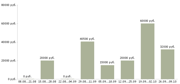 Вакансии рабочий в производство в Дзержинске - Медиана зарплат рабочий в производство в Дзержинске за 2 месяца