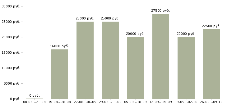 Вакансии размещение объявлений в Пензе - Медиана зарплат размещение объявлений в Пензе за 2 месяца
