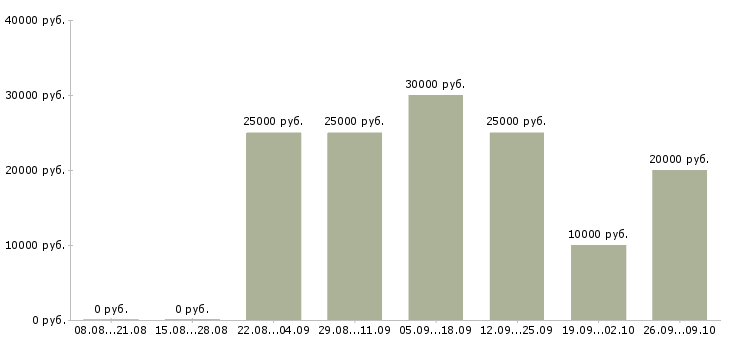 Вакансии размещение объявлений в Твери - Медиана зарплат размещение объявлений в Твери за 2 месяца