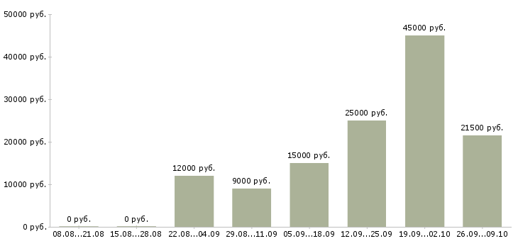 Вакансии размещение рекламы в Иркутске - Медиана зарплат размещение рекламы в Иркутске за 2 месяца