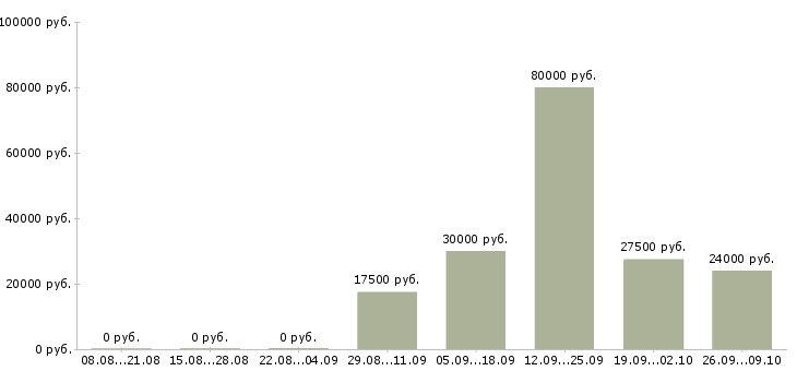 Вакансии рекрутер в Оренбурге - Медиана зарплат рекрутер в Оренбурге за 2 месяца