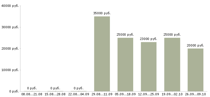 Вакансии руководитель отдела качества в Иркутске - Медиана зарплат руководитель отдела качества в Иркутске за 2 месяца