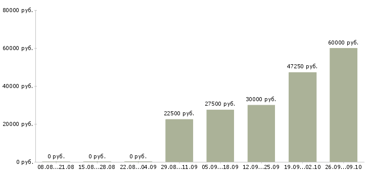 Вакансии руководитель производства в Красноярске - Медиана зарплат руководитель производства в Красноярске за 2 месяца