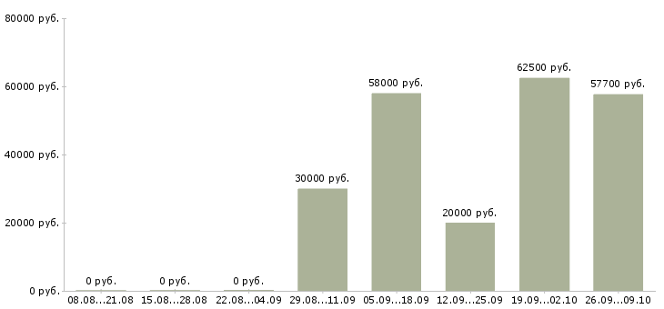 Вакансии сварщики в Владимире - Медиана зарплат сварщики в Владимире за 2 месяца