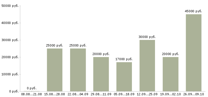 Вакансии сервис менеджер в Волгограде - Медиана зарплат сервис менеджер в Волгограде за 2 месяца