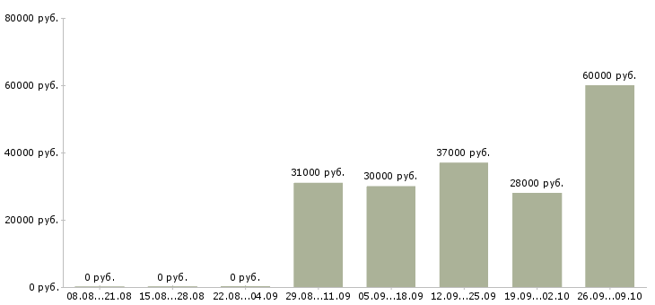 Вакансии склад в Энгельсе - Медиана зарплат склад в Энгельсе за 2 месяца