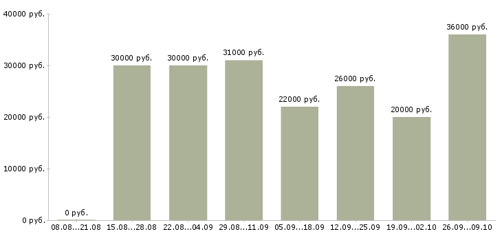 Вакансии сотрудник на ведение документации в Тюмени - Медиана зарплат сотрудник на ведение документации в Тюмени за 2 месяца
