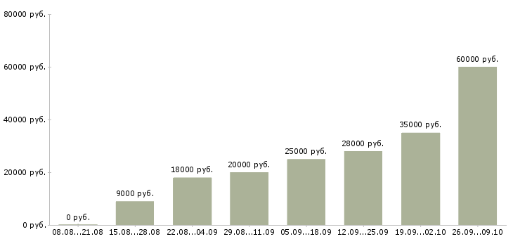 Вакансии сотрудник на дому Кабардино-балкария - Медиана зарплат сотрудник на дому Кабардино-балкария за 2 месяца