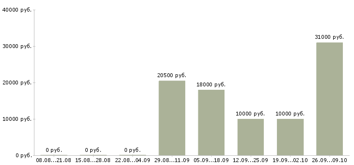Вакансии сотрудник на прием входящих звонков в Краснодаре - Медиана зарплат сотрудник на прием входящих звонков в Краснодаре за 2 месяца
