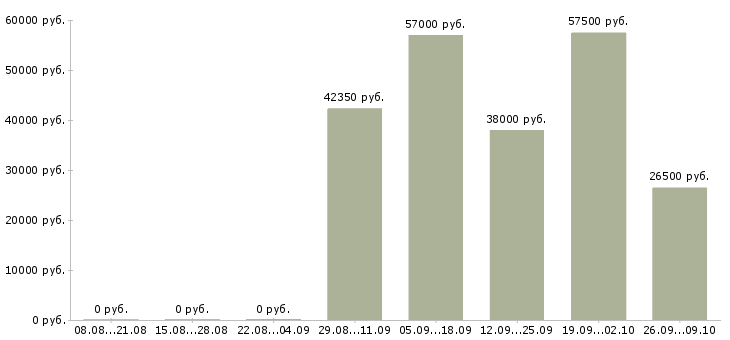 Вакансии сотрудник офиса в Чите - Медиана зарплат сотрудник офиса в Чите за 2 месяца