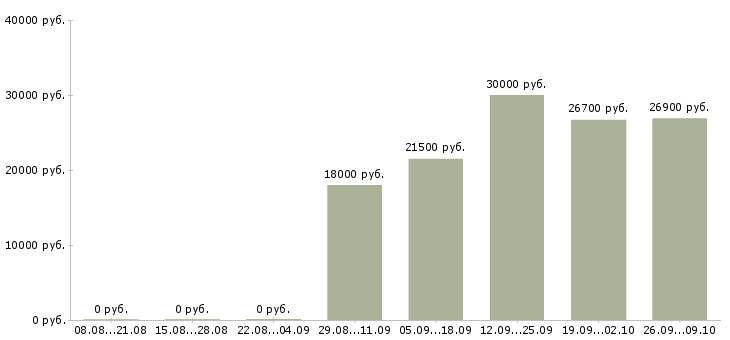 Вакансии сотрудник по безопасности в Екатеринбурге - Медиана зарплат сотрудник по безопасности в Екатеринбурге за 2 месяца