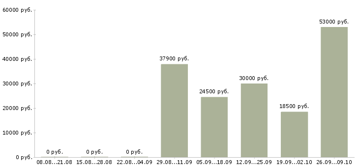 Вакансии сотрудник с обязанностями офис менеджера в Смоленске - Медиана зарплат сотрудник с обязанностями офис менеджера в Смоленске за 2 месяца
