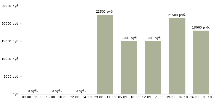 Вакансии специалист 1с в Воронеже - Медиана зарплат специалист 1с в Воронеже за 2 месяца