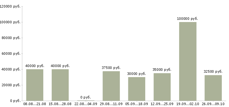 Вакансии специалист по бизнес процессам Нижний новгород - Медиана зарплат специалист по бизнес процессам Нижний новгород за 2 месяца