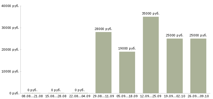 Вакансии специалист по мониторингу в Перми - Медиана зарплат специалист по мониторингу в Перми за 2 месяца