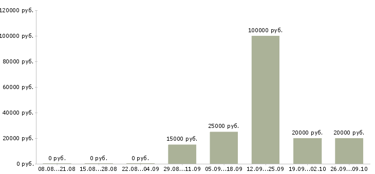 Вакансии специалист по обучению клиентов в Вологде - Медиана зарплат специалист по обучению клиентов в Вологде за 2 месяца