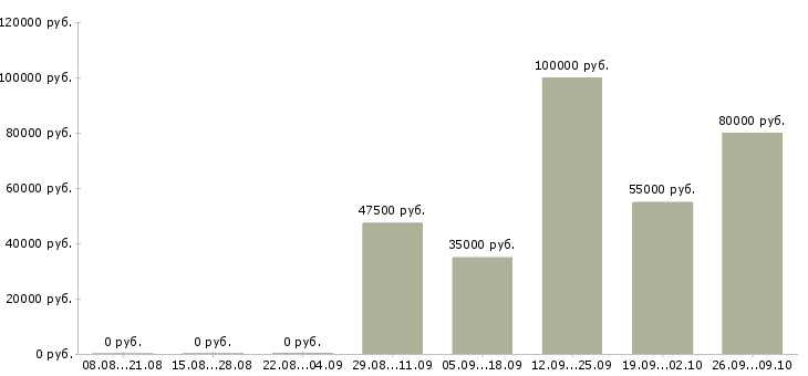 Вакансии специалист по операциям с недвижимостью в Сочи - Медиана зарплат специалист по операциям с недвижимостью в Сочи за 2 месяца