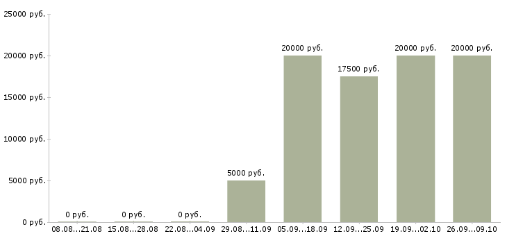 Вакансии специалист по оформлению заявок в Кургане - Медиана зарплат специалист по оформлению заявок в Кургане за 2 месяца