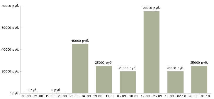 Вакансии специалист по продажам услуг связи Ростов-на-дону - Медиана зарплат специалист по продажам услуг связи Ростов-на-дону за 2 месяца