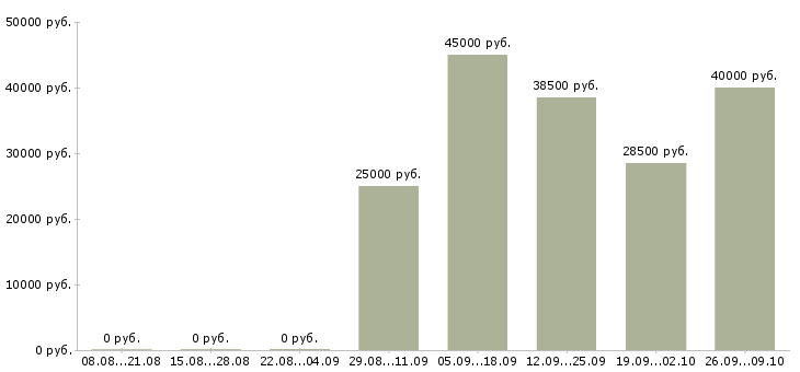 Вакансии специалист по продажам услуг связи в Екатеринбурге - Медиана зарплат специалист по продажам услуг связи в Екатеринбурге за 2 месяца