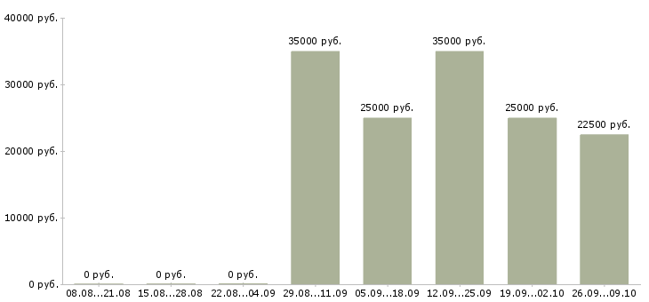 Вакансии специалист по работе с договорами в Туле - Медиана зарплат специалист по работе с договорами в Туле за 2 месяца
