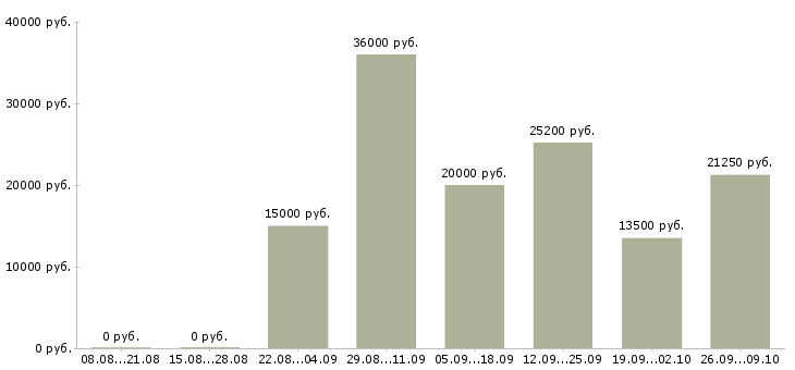 Вакансии специалист по работе с документами в Ульяновске - Медиана зарплат специалист по работе с документами в Ульяновске за 2 месяца