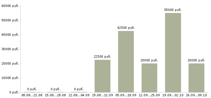Вакансии специалист по развитию Бурятия - Медиана зарплат специалист по развитию Бурятия за 2 месяца