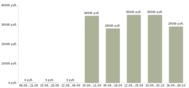 Вакансии специалист по страхованию в Владивостоке - Медиана зарплат специалист по страхованию в Владивостоке за 2 месяца