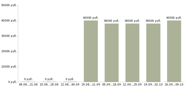 Вакансии специалист торговой точки Башкортостан - Медиана зарплат специалист торговой точки Башкортостан за 2 месяца