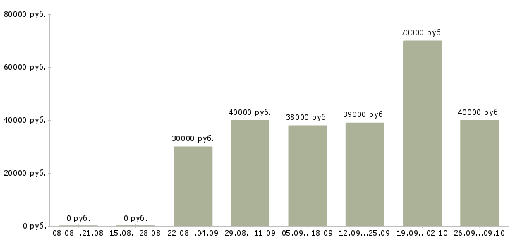 Вакансии специалист торговой точки Татарстан - Медиана зарплат специалист торговой точки Татарстан за 2 месяца