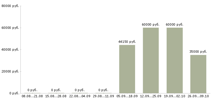 Вакансии старший менеджер по развитию Татарстан - Медиана зарплат старший менеджер по развитию Татарстан за 2 месяца