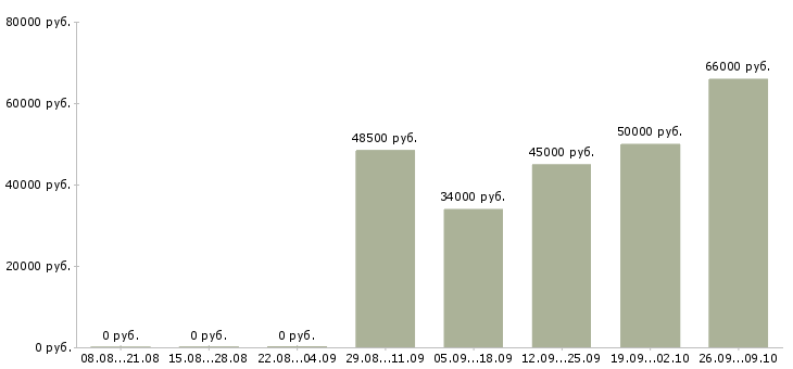 Вакансии столовая в Балашихе - Медиана зарплат столовая в Балашихе за 2 месяца