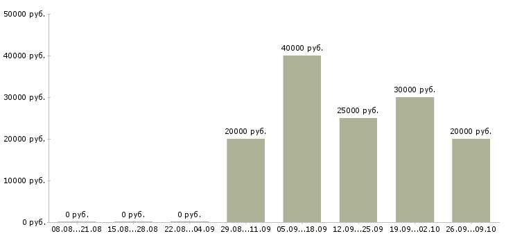 Вакансии студентам Бурятия - Медиана зарплат студентам Бурятия за 2 месяца