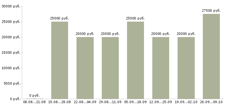 Вакансии студентам Карелия - Медиана зарплат студентам Карелия за 2 месяца