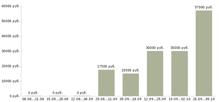 Вакансии судья в Красноярске - Медиана зарплат судья в Красноярске за 2 месяца