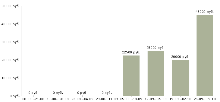 Вакансии техник в Волжском - Медиана зарплат техник в Волжском за 2 месяца