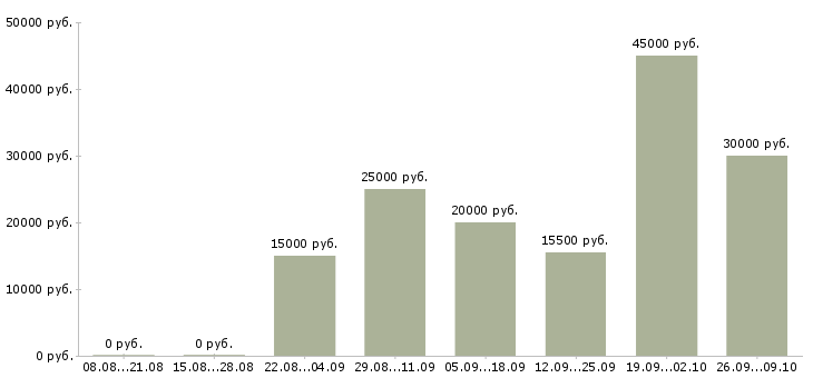 Вакансии тренер в Ульяновске - Медиана зарплат тренер в Ульяновске за 2 месяца
