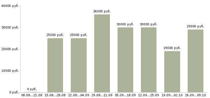 Вакансии управление персоналом в Рязани - Медиана зарплат управление персоналом в Рязани за 2 месяца